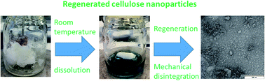 Graphical abstract: Fabrication of regenerated cellulose nanoparticles by mechanical disintegration of cellulose after dissolution and regeneration from a deep eutectic solvent