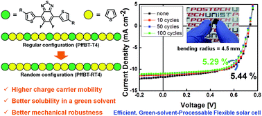 Graphical abstract: A donor–acceptor semiconducting polymer with a random configuration for efficient, green-solvent-processable flexible solar cells
