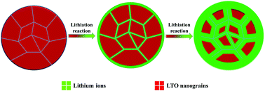 Graphical abstract: Abundant grain boundaries activate highly efficient lithium ion transportation in high rate Li4Ti5O12 compact microspheres