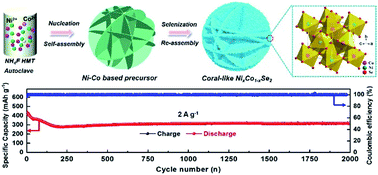 Graphical abstract: Coral-like NixCo1−xSe2 for Na-ion battery with ultralong cycle life and ultrahigh rate capability