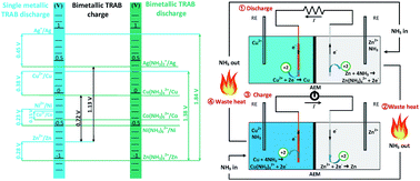Graphical abstract: A bimetallic thermally regenerative ammonia-based battery for high power density and efficiently harvesting low-grade thermal energy