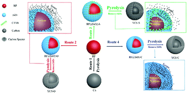 Graphical abstract: Confined pyrolysis for direct conversion of solid resin spheres into yolk–shell carbon spheres for supercapacitor