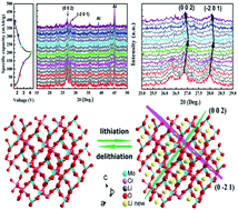 Graphical abstract: LiCr(MoO4)2: a new high specific capacity cathode material for lithium ion batteries