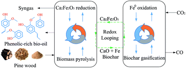 Graphical abstract: Synergistic enhancement of chemical looping-based CO2 splitting with biomass cascade utilization using cyclic stabilized Ca2Fe2O5 aerogel