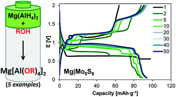 Graphical abstract: A general synthetic methodology to access magnesium aluminate electrolyte systems for Mg batteries