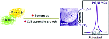 Graphical abstract: Self-assembled growth of Pd–Ni sub-microcages as a highly active and durable electrocatalyst