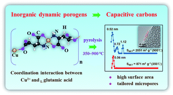Graphical abstract: Using inorganic dynamic porogens for preparing high-surface-area capacitive carbons with tailored micropores