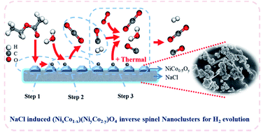 Graphical abstract: NaCl-induced nickel–cobalt inverse spinel structure for boosting hydrogen evolution from ethyl acetate and water
