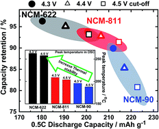 Graphical abstract: A method of increasing the energy density of layered Ni-rich Li[Ni1−2xCoxMnx]O2 cathodes (x = 0.05, 0.1, 0.2)