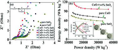 Graphical abstract: CuO–SnO2 reverse cubic heterojunctions as high-performance supercapacitor electrodes