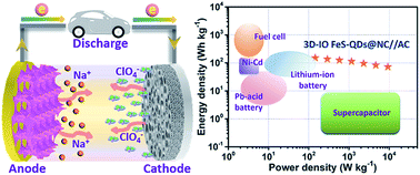 Graphical abstract: FeS quantum dots embedded in 3D ordered macroporous carbon nanocomposite for high-performance sodium-ion hybrid capacitors
