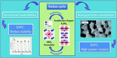 Graphical abstract: A redox stable Pd-doped perovskite for SOFC applications