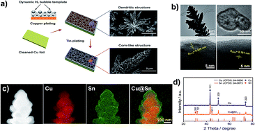 Graphical abstract: 3D core–shell porous-structured Cu@Sn hybrid electrodes with unprecedented selective CO2-into-formate electroreduction achieving 100%