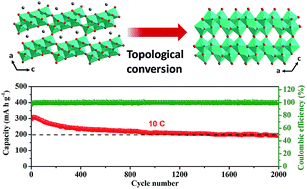 Graphical abstract: TiO2-B nanowires via topological conversion with enhanced lithium-ion intercalation properties