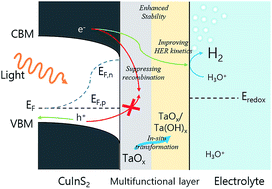 Graphical abstract: Design of an amorphous TaOx multifunctional interfacial layer on photocathodes for photoelectrochemical H2 evolution