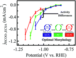 Graphical abstract: The importance of morphology on the activity of lead cathodes for the reduction of carbon dioxide to formate