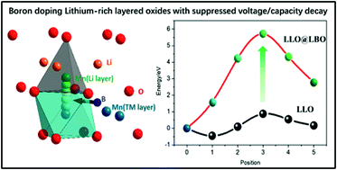 Graphical abstract: Enhanced cycling stability of boron-doped lithium-rich layered oxide cathode materials by suppressing transition metal migration
