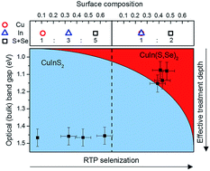 Graphical abstract: Selenization of CuInS2 by rapid thermal processing – an alternative approach to induce a band gap grading in chalcopyrite thin-film solar cell absorbers?