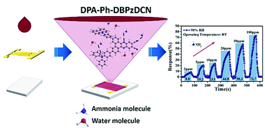 Graphical abstract: A rapid-response room-temperature planar type gas sensor based on DPA-Ph-DBPzDCN for the sensitive detection of NH3