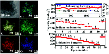 Graphical abstract: Ultrathin MoS2 nanosheets homogenously embedded in a N,O-codoped carbon matrix for high-performance lithium and sodium storage
