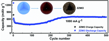 Graphical abstract: Hollow mesoporous hetero-ZnO/ZnMnO3 microspheres: template-free formation process and enhanced lithium storage capability towards Li-ion batteries as a competitive anode