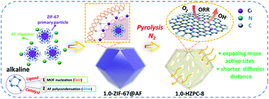 Graphical abstract: A phenolic resin-assisted strategy for MOF-derived hierarchical Co/N-doped carbon rhombic dodecahedra for electrocatalysis
