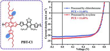 Graphical abstract: Towards improved efficiency of polymer solar cells via chlorination of a benzo[1,2-b:4,5-b′]dithiophene based polymer donor
