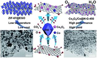 Graphical abstract: An efficient carbon-based ORR catalyst from low-temperature etching of ZIF-67 with ultra-small cobalt nanoparticles and high yield