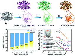 Graphical abstract: Construction of mesoporous Cu-doped Co9S8 rectangular nanotube arrays for high energy density all-solid-state asymmetric supercapacitors