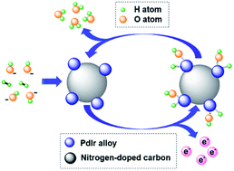 Graphical abstract: Uniform Pd0.33Ir0.67 nanoparticles supported on nitrogen-doped carbon with remarkable activity toward the alkaline hydrogen oxidation reaction