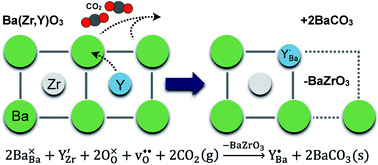Graphical abstract: Surface reactivity and cation non-stoichiometry in BaZr1−xYxO3−δ (x = 0–0.2) exposed to CO2 at elevated temperature