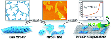 Graphical abstract: Exfoliation of amorphous phthalocyanine conjugated polymers into ultrathin nanosheets for highly efficient oxygen reduction