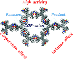 Graphical abstract: Synthesis of covalent organic frameworks via in situ salen skeleton formation for catalytic applications