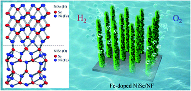 Graphical abstract: An Fe-doped nickel selenide nanorod/nanosheet hierarchical array for efficient overall water splitting