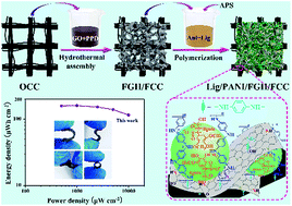 Graphical abstract: A new strategy for anchoring a functionalized graphene hydrogel in a carbon cloth network to support a lignosulfonate/polyaniline hydrogel as an integrated electrode for flexible high areal-capacitance supercapacitors