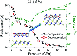 Graphical abstract: Giant enhancements in electronic transport and photoelectric properties of bismuth oxysulfide by pressure-driven 2D–3D structural reconstruction