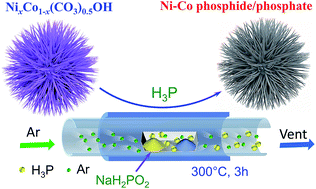 Graphical abstract: Sea-urchin-like nickel–cobalt phosphide/phosphate composites as advanced battery materials for hybrid supercapacitors