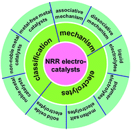 Graphical abstract: Recent progress in electrocatalytic nitrogen reduction
