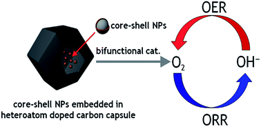 Graphical abstract: Hollow capsules of doped carbon incorporating metal@metal sulfide and metal@metal oxide core–shell nanoparticles derived from metal–organic framework composites for efficient oxygen electrocatalysis