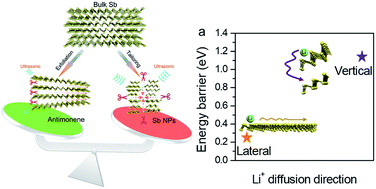 Graphical abstract: Tailoring natural layered β-phase antimony into few layer antimonene for Li storage with high rate capabilities