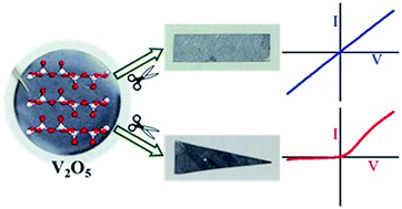 Graphical abstract: A two-dimensional ion-pump of a vanadium pentoxide nanofluidic membrane