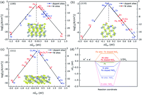 Graphical abstract: Electronic structure modulation of NiS2 by transition metal doping for accelerating the hydrogen evolution reaction