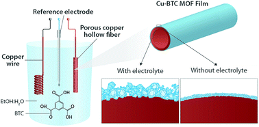 Graphical abstract: Electroforming of a metal–organic framework on porous copper hollow fibers