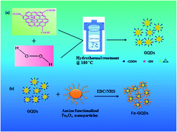 Graphical abstract: Aggregation-induced enhanced photoluminescence in magnetic graphene oxide quantum dots as a fluorescence probe for As(iii) sensing