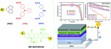 Graphical abstract: Dopant-free novel hole-transporting materials based on quinacridone dye for high-performance and humidity-stable mesoporous perovskite solar cells