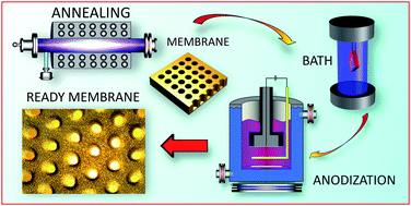 Graphical abstract: Plasmonic platform based on nanoporous alumina membranes: order control via self-assembly