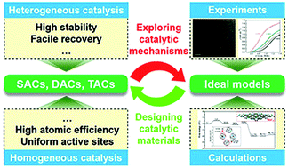 Graphical abstract: Atomic (single, double, and triple atoms) catalysis: frontiers, opportunities, and challenges