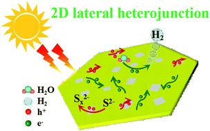 Graphical abstract: Lateral heterojunctions within ultrathin FeS–FeSe2 nanosheet semiconductors for photocatalytic hydrogen evolution
