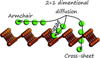 Graphical abstract: Ultrafast diffusive cross-sheet motion of lithium through antimonene with 2 + 1 dimensional kinetics