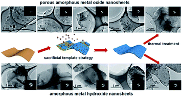 Graphical abstract: Creating ultrathin amorphous metal hydroxide and oxide nanosheet libraries